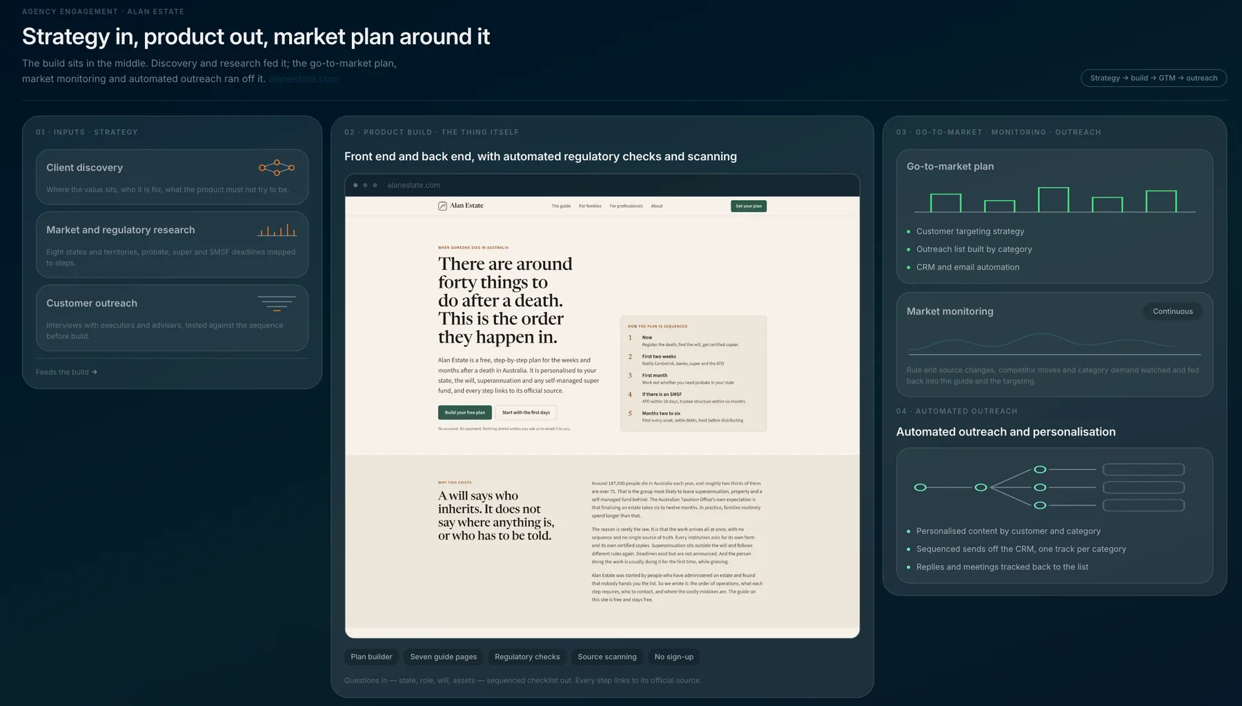 Alan Estate engagement map: strategy in, product out, market plan around it